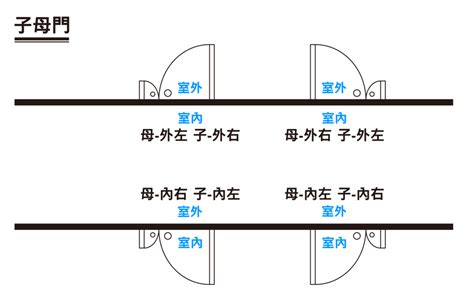 大門開門方向